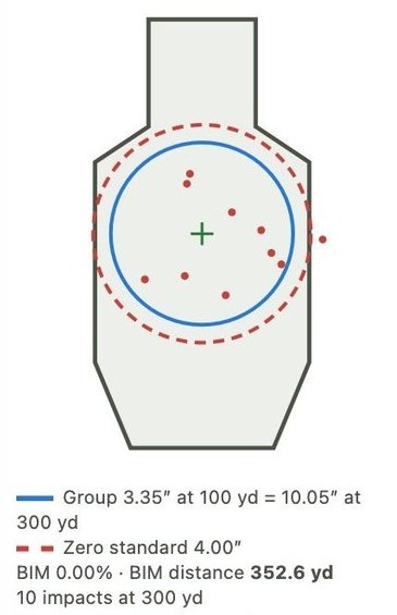 Example zero target: the shooter's group of impacts at 300 yards against the 4 inch zero standard